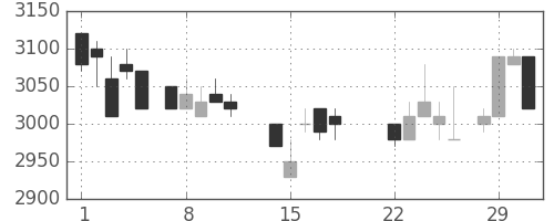 丸井Ｇの日足チャート(1988年3月)