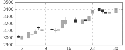丸井Ｇの日足チャート(1988年4月)