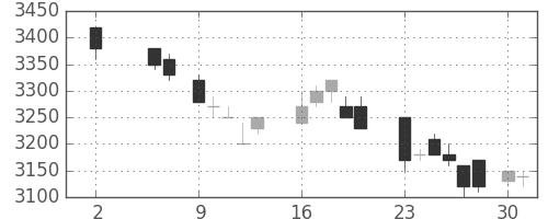 丸井Ｇの日足チャート(1988年5月)