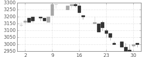 丸井Ｇの日足チャート(1988年6月)