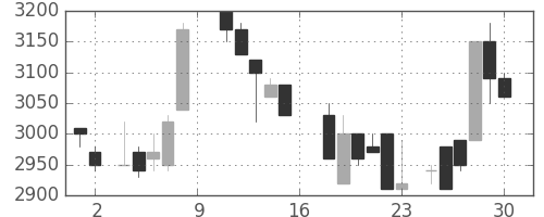 丸井Ｇの日足チャート(1988年7月)