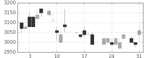 丸井Ｇの日足チャート(1988年8月)