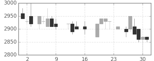 丸井Ｇの日足チャート(1988年9月)