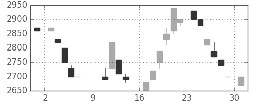 丸井Gの日足チャート(1988年10月)