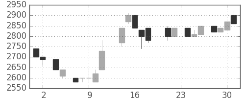 丸井Ｇの日足チャート(1988年11月)