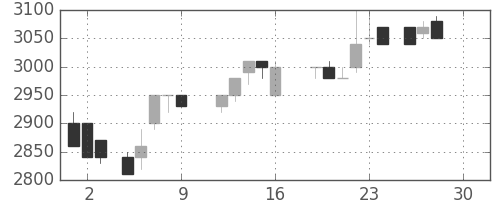 丸井Ｇの日足チャート(1988年12月)