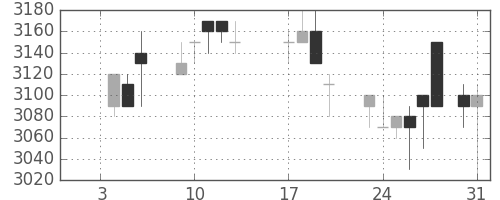 丸井Ｇの日足チャート(1989年1月)