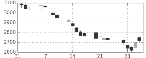 丸井Ｇの日足チャート(1989年2月)