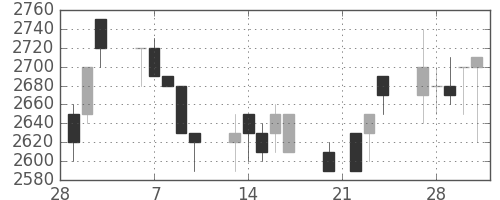 丸井Ｇの日足チャート(1989年3月)