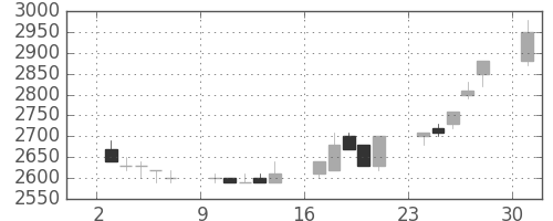 丸井Ｇの日足チャート(1989年4月)