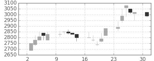 丸井Ｇの日足チャート(1989年7月)