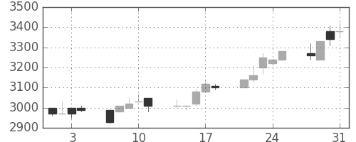 丸井Ｇの日足チャート(1989年8月)