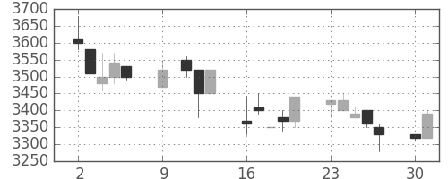 丸井Gの日足チャート(1989年10月)