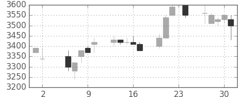 丸井Ｇの日足チャート(1989年11月)
