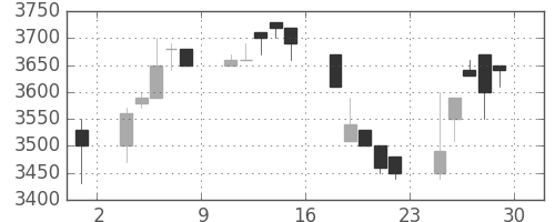 丸井Ｇの日足チャート(1989年12月)