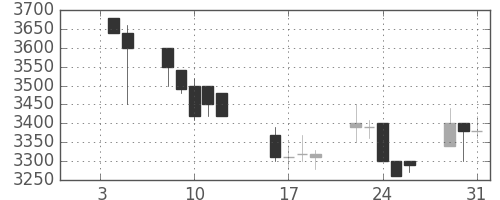 丸井Ｇの日足チャート(1990年1月)