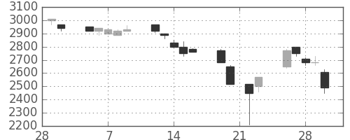 丸井Ｇの日足チャート(1990年3月)