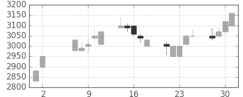 丸井Ｇの日足チャート(1990年5月)