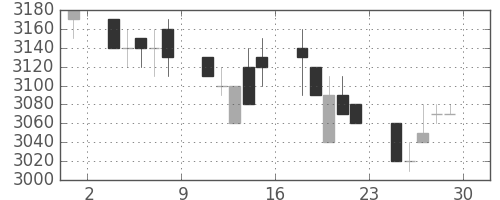 丸井Ｇの日足チャート(1990年6月)