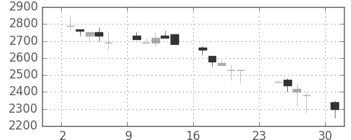丸井Ｇの日足チャート(1990年9月)