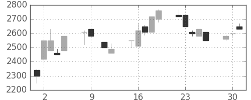 丸井Gの日足チャート(1990年10月)