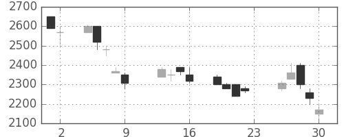 丸井Ｇの日足チャート(1990年11月)