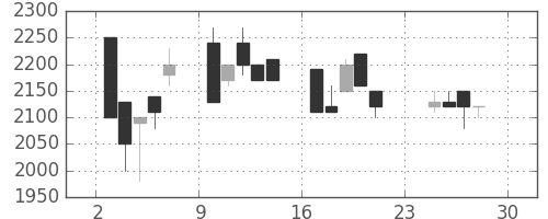 丸井Ｇの日足チャート(1990年12月)