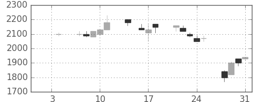 丸井Ｇの日足チャート(1991年1月)
