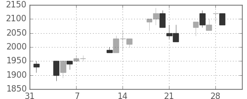 丸井Ｇの日足チャート(1991年2月)