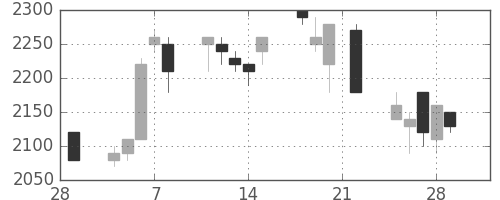 丸井Ｇの日足チャート(1991年3月)