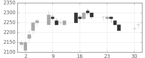 丸井Ｇの日足チャート(1991年4月)