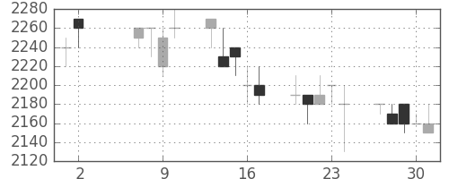 丸井Ｇの日足チャート(1991年5月)