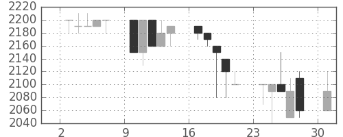 丸井Ｇの日足チャート(1991年6月)