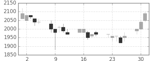 丸井Ｇの日足チャート(1991年7月)