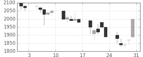 丸井Ｇの日足チャート(1991年8月)