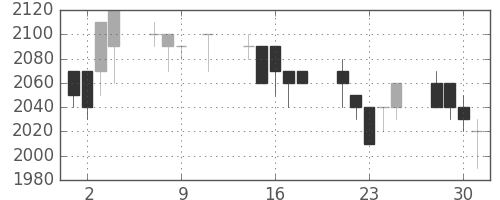 丸井Gの日足チャート(1991年10月)