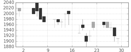 丸井Ｇの日足チャート(1991年11月)