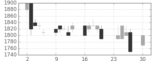 丸井Ｇの日足チャート(1991年12月)