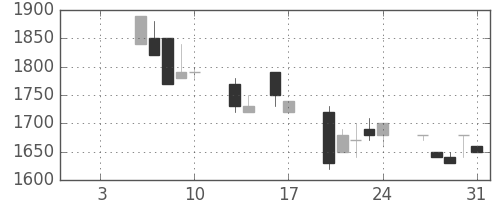 丸井Ｇの日足チャート(1992年1月)
