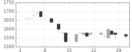 丸井Ｇの日足チャート(1992年2月)
