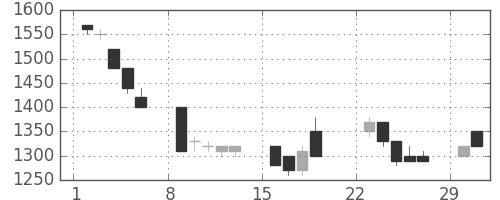 丸井Ｇの日足チャート(1992年3月)