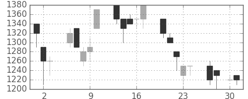 丸井Ｇの日足チャート(1992年4月)
