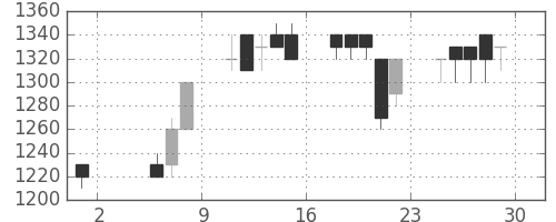 丸井Ｇの日足チャート(1992年5月)