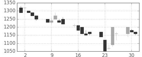 丸井Ｇの日足チャート(1992年6月)
