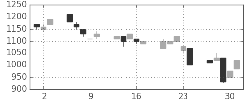 丸井Ｇの日足チャート(1992年7月)