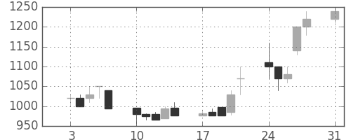 丸井Ｇの日足チャート(1992年8月)