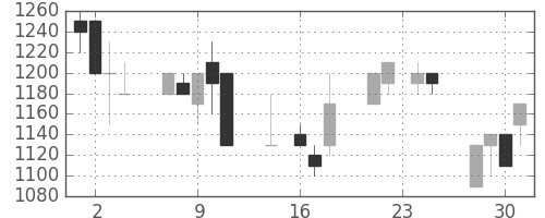 丸井Ｇの日足チャート(1992年9月)