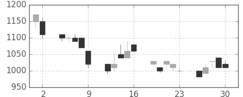 丸井Gの日足チャート(1992年10月)