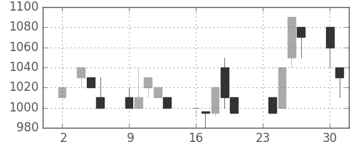 丸井Ｇの日足チャート(1992年11月)