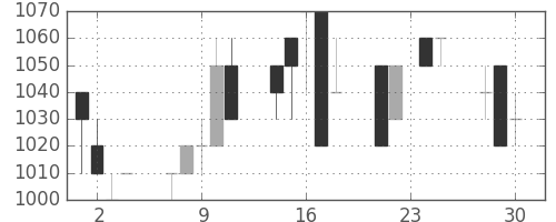 丸井Ｇの日足チャート(1992年12月)